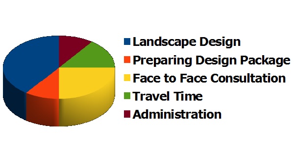 Landscape Design cost